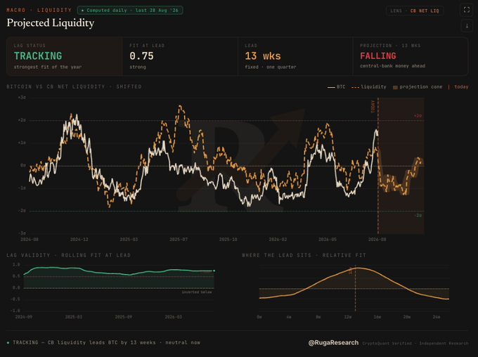 A 'Projected Liquidity' financial chart from RugaResearch showing Bitcoin vs CB Net Liquidity with 'TRACKING' status, 0.75 fit at lead, and 13 weeks lead time.