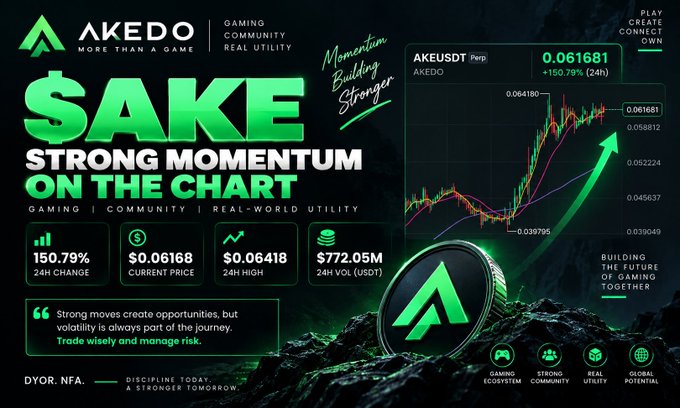 A financial promo graphic for the cryptocurrency token $AKE (AKEDO), highlighting 'STRONG MOMENTUM ON THE CHART' with a price chart showing AKEUSDT at 0.061681, a 150.79% increase over 24 hours, and a market cap of $772.05M.
