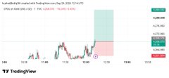 A TradingView stock chart displayed on a small screen showing the ticker AUMS on the NASDAQ, with the price reaching above $15,000.