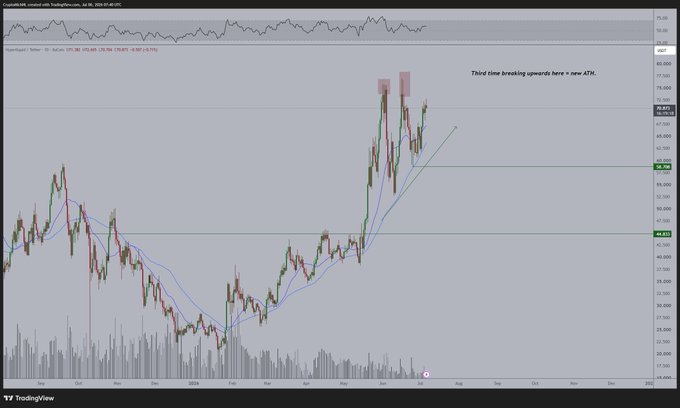 A daily candlestick chart of $HYPE/USD showing price action above the 21-day and 50-day moving averages, with an annotation noting "Third time breaking upwards here - new ATH" and a projection arrow pointing higher toward a new all-time high target.