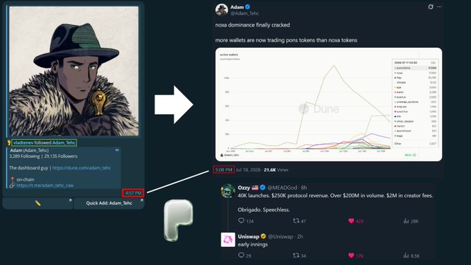 A social media post by Adam (Adam_tehc) displays a Dune Analytics chart comparing token trading volumes, showing NOVA tokens dominating over PONS, along with comments from Ozzy mentioning "$2M in creator fees" and "Uniswap" posting "early innings" — collectively highlighting $PONS revenue metrics and growing trading activity referenced in the accompanying "$PONS @MEADGod" post.