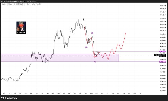A TradingView chart of Bitcoin/USD on the daily timeframe shows price action correcting into a highlighted support zone (~$58,000–$72,000) with a projected bullish path labeled with Elliott Wave points (A), (B), and (C), accompanied by a hand-drawn heart graphic and a "45th.FN" avatar, illustrating the analyst's forecast of a shakeout correction before a rally.