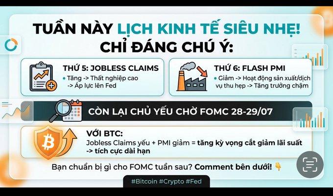 The image is a Vietnamese-language infographic titled "TUẦN NÀY LỊCH KINH TẾ SIÊU NHẸ!" highlighting this week's key economic events: Thursday's Jobless Claims and Friday's Flash PMI, while noting the main focus is the FOMC meeting on July 28-29, with hashtags #Bitcoin #Crypto #Fed. The visual reinforces the post's message that weak jobless claims and declining PMI data could boost expectations for Fed rate cuts, creating a positive long-term outlook for BTC ahead of the upcoming FOMC.