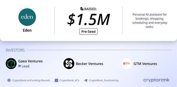 The image is a CryptoRank funding announcement card for Eden, highlighting their successful $1.5M Pre-Seed round led by Gaea Ventures, with participation from Becker Ventures and GTM Ventures. It describes Eden as a "Personal AI assistant for bookings, shopping, scheduling and everyday tasks," aligning with the accompanying post that details the same funding information and investor participation.