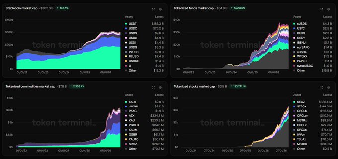Four Token Terminal charts display market caps: Stablecoins ($502B, +145.9%), Tokenized Funds ($34B, +6,488.6%), Tokenized Commodities ($79B, +20,263.4%), and Tokenized Stocks ($3.5B, +153,771.1%).