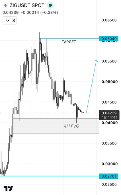 ZIGUSDT chart on the 8H timeframe shows price at 0.04239, holding above a 4H Fair Value Gap (FVG) zone around 0.04000, with a projected target of 0.06049 labeled on the chart, aligning with the post's bullish outlook toward $0.055 and $0.060.