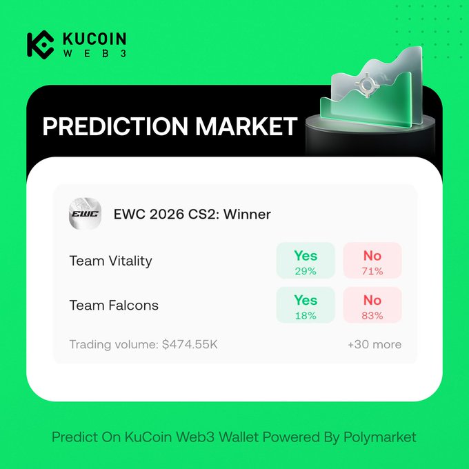 KuCoin Web3 Prediction Market graphic for EWC 2026 CS2 Winner, showing Team Vitality at 29% Yes vs 71% No and Team Falcons at 18% Yes vs 83% No, with a trading volume of $474.55K, supporting the post's question about who will take the championship.