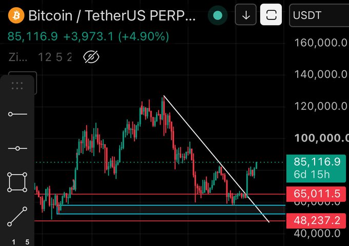A Bitcoin/TetherUS perpetual contract chart showing BTC at $85,116.9 (+4.90%), displaying a candlestick pattern with a descending trendline breakout, with horizontal support levels marked at $65,011.5 and $48,237.2.