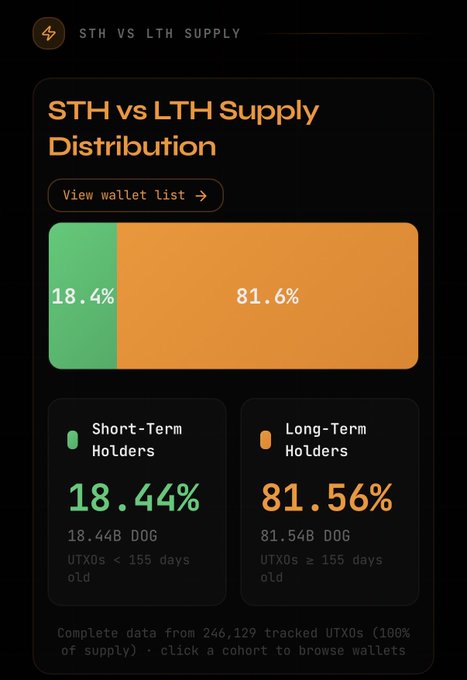 An information screen for the STH vs LTH supply distribution with a comparison of short term holders and long term holders.