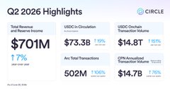 The image displays Circle's Q2 2026 financial highlights, showing $701M in total revenue and reserve income (up 7%), $73.3B in USDC in circulation (up 1.9%), $14.8B in USDC on-chain volume (up 181%), 502M total USDC transactions (up 308%), and $14.7B in CIRC's Available Cash and Short-Term Investments (up 176%).

The image relates to the post by showcasing Circle's strong Q2 2026 financial performance, which underscores the growth and stability of USDC—a key stablecoin that likely underpins Arc's upcoming mainnet launch and its goal of driving real-world financial innovation.