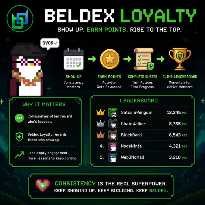 An infographic titled 'BELDEX LOYALTY' with a pixel art character, illustrating a 4-step loyalty program (Show Up, Earn Points, Complete Quests, Climb Leaderboard) and displaying a top 5 leaderboard with usernames like 'SatoshiPenguin' and 'ChainWalker'.