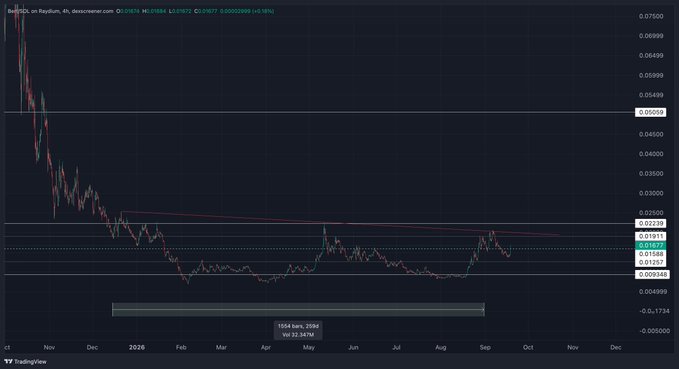 TradingView chart for BABYDOGE/USD on Raydium (4-hour timeframe) showing a massive downtrend from highs above $0.06 to current price around $0.01577, with a 1554 bars, 259d range and volume of 32.347M.