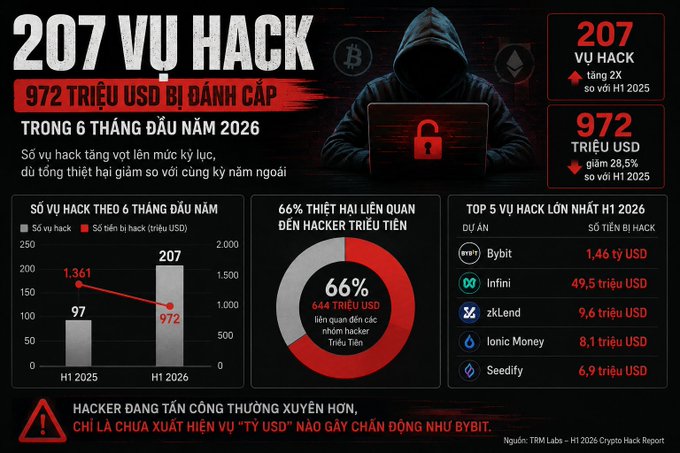 A Vietnamese-language infographic about crypto hacks titled '207 VỤ HACK' (207 HACKS), reporting $972 billion USD stolen in the first half of 2026, with charts showing a 2x increase in hacks and 28.5% increase in damages, listing top hacked projects including Bybit ($1.46B), Infini ($49.5M), zkLend, Ionic Money, and Seedify.