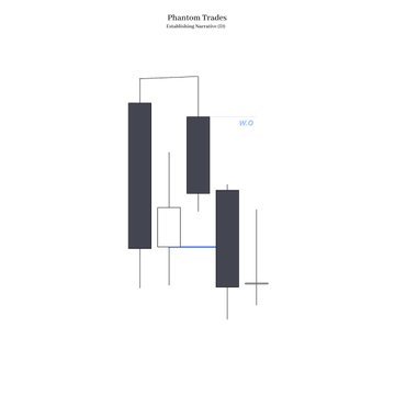 This image displays a candlestick chart pattern, labeled "Phantom Trades Establishing Narrative (10)," with the text "W.O." visible. It visually represents a trading concept that likely contributes to the "unparalleled logic" mentioned in the accompanying post about $SI.