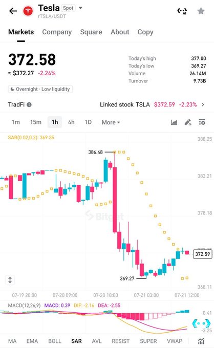 A stock chart screenshot for Tesla (TSLA/USDT) showing a price of 372.58, down 2.24%, with a sharp decline visible on the candlestick chart.