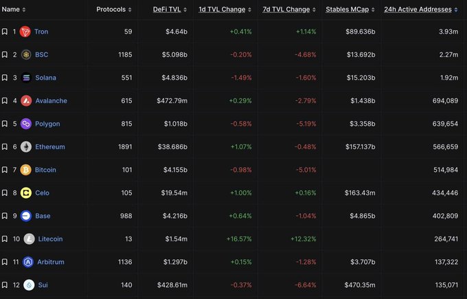 A cryptocurrency rankings table showing the top 12 blockchains by 24-hour active addresses, led by Tron (3.93M), BSC (2.27M), and Solana (1.92M), with columns for protocols, DeFi TVL, and weekly changes, highlighting Tron's #1 position and +1.14% 7-day TVL growth.
