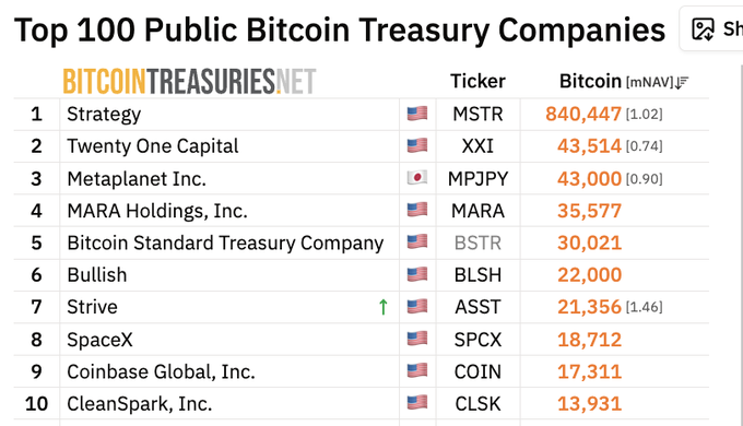 A list titled 'Top 100 Public Bitcoin Treasury Companies' from BITCOINTREASURIES.NET, showing companies like Strategy (MSTR) with 840,447 Bitcoin and Twenty One Capital (XXI) with 43,514 Bitcoin.
