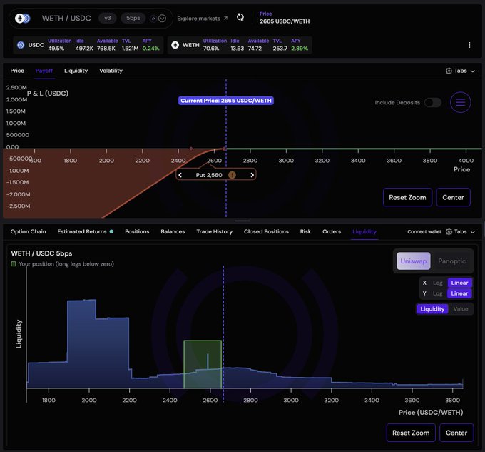 A cryptocurrency trading interface for the WETH/USDC pair on the 5bps market, displaying payoff and liquidity charts with a current price of 2665 USDC/WETH.