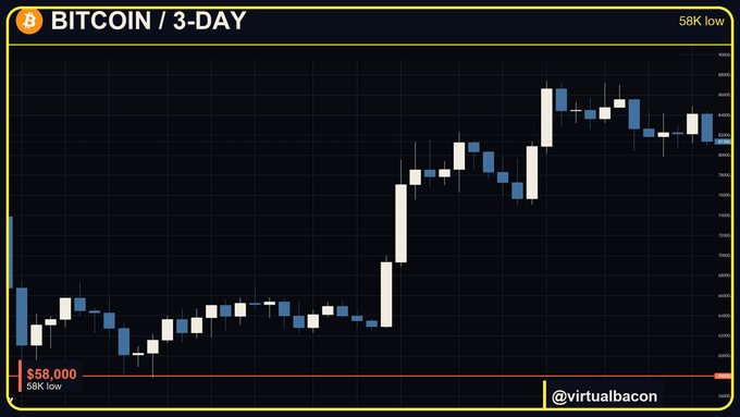 A 3-day Bitcoin candlestick chart shows BTC rising from a labeled $58,000 low through three visible higher-high/higher-low sequences, supporting the post’s claim of an uptrend despite a choppy daily chart. The image includes “BITCOIN / 3-DAY,” “58K low,” “$58,000,” and “@virtualbacon.”