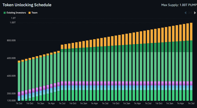 A bar chart titled 'Token Unlocking Schedule' showing the distribution of PUMP tokens over time from July to April, with a max supply of 1.00T PUMP and categories for 'Existing Investors' (green), 'Team' (orange), and other allocations.