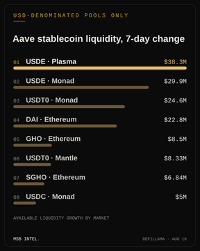 A data visualization titled 'Aave stablecoin liquidity, 7-day change' from MSB Intel dated August 16, listing USD-denominated pools including USDE-Plasma ($38.3M), USDE-Monad ($29.9M), and USDT0-Monad ($24.6M).