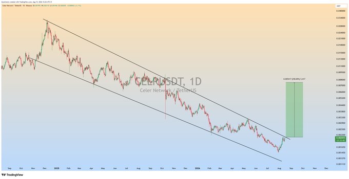 A daily (1D) candlestick chart of CELR/USDT showing a descending channel pattern with two parallel downward-sloping trendlines, featuring a green projection zone on the right labeled "0.0001427 (209.81%) ▲" indicating an expected massive bullish breakout target above the channel.