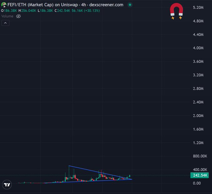A candlestick chart for FEI/ETH (Market Cap) on Uniswap showing a current value of 242.54K with a 30.13% increase, featuring a downward sloping trendline.