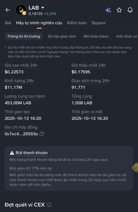 A Binance market page for the LAB token showing a price of $0.18739 (+3.20%) with a warning of 81.77% token reduction, supporting the post's concern about developers withdrawing liquidity ("rút phích") for the $LAB token.