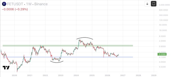 A weekly FETUSDT (Binance) chart from 2020 to 2028 showing the cryptocurrency trading at 0.2090, down 0.29% (-0.0006), with curved annotations marking accumulation zones near the blue support level and projected price movement toward the upper green resistance zone around 0.3000–0.5000.