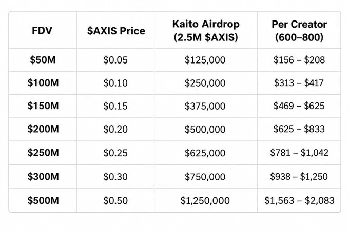A data table displaying various Fully Diluted Valuations (FDV) for the $AXIS token, ranging from $50M to $500M, alongside the corresponding Kaito Airdrop values and estimated 'Per Creator' earnings.