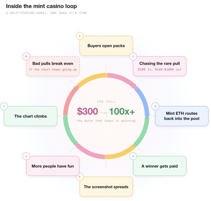 An infographic titled 'Inside the mint casino loop' with subtitle 'A SELF-FEEDING WHEEL, ONE PACK AT A TIME' showing a circular flow chart with 8 steps centered around '$300 → 100x+'.
