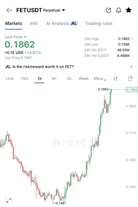 A MEXC Futures chart shows FETUSDT Perpetual at $0.1862, up 13.81% in 24 hours with a high of $0.1863, displaying a sharp V-shaped recovery from a low of $0.1481 to a breakout peak—visually confirming the post's claim that FET broke through massive resistance.