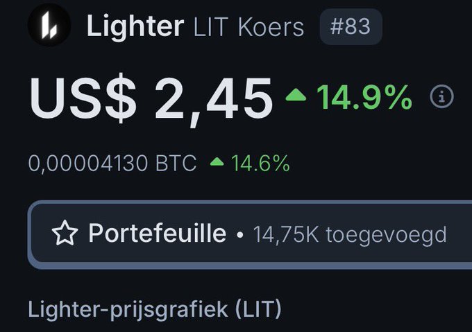 The image shows a cryptocurrency price tracker for Lighter (LIT) at US$2.45, up 14.9% in 24 hours, with a corresponding 14.6% gain of 0.00004130 BTC, and indicates that 14.75K has been added to a portfolio. This visual of LIT's strong upward price movement directly supports the post's bullish sentiment about @Lighter_xyz being an exciting project, illustrating the kind of momentum the author is highlighting.