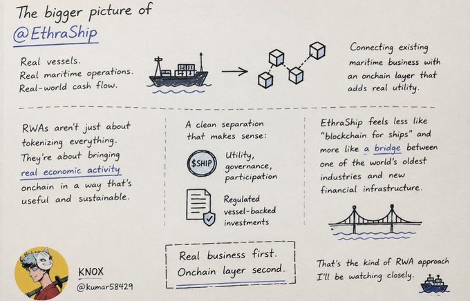 A hand-drawn infographic titled 'The bigger picture of @EthraShip' explaining how Real World Assets (RWAs) connect real maritime operations to blockchain, created by 'KNOX @kumar58429'.
