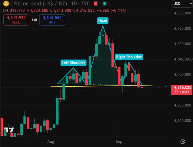 A daily candlestick chart of Gold CFDs (US$/OZ) showing a classic Head and Shoulders pattern with labeled left shoulder, head, and right shoulder near the $4,300-$4,700 range, trading around $4,316.025 with -0.11% decline. The chart visually illustrates the bearish pattern referenced in the post, where the price has broken below the neckline—prompting the question of whether this breakdown is a genuine bearish signal or merely a bear trap.