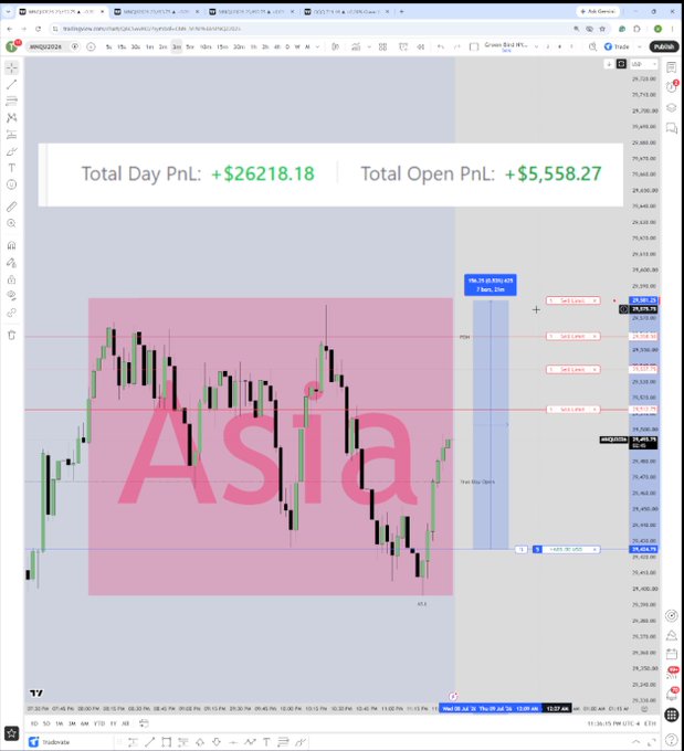 A TradingView chart showing NQ (Nasdaq futures) marked with an "Asia" label across the trading session, displaying a Total Day PnL of +$26218.18 and Total Open PnL of +$5,558.27, supporting the post's claim of a +$30k+ profitable Asia session before locking the accounts for the night.