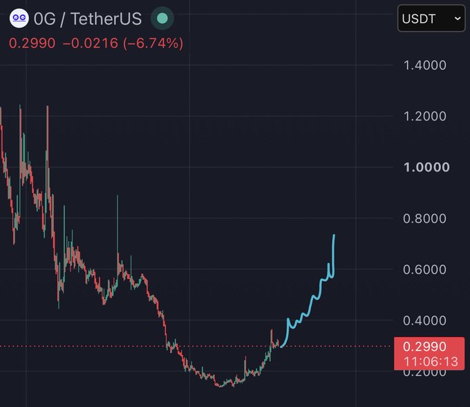 A cryptocurrency trading chart showing the 0G/TetherUS (USDT) pair at a price of 0.2990, down 6.74%, displaying a candlestick graph with a recent upward trend.