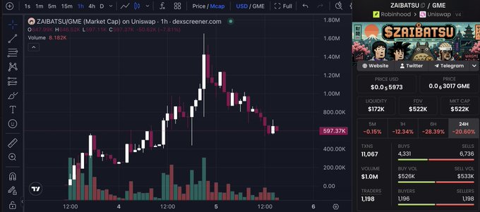 A TradingView chart of the ZAIBATSU/GME token on Uniswap, showing a price of 597.37K USD/GME and a -26.60% 24h change.