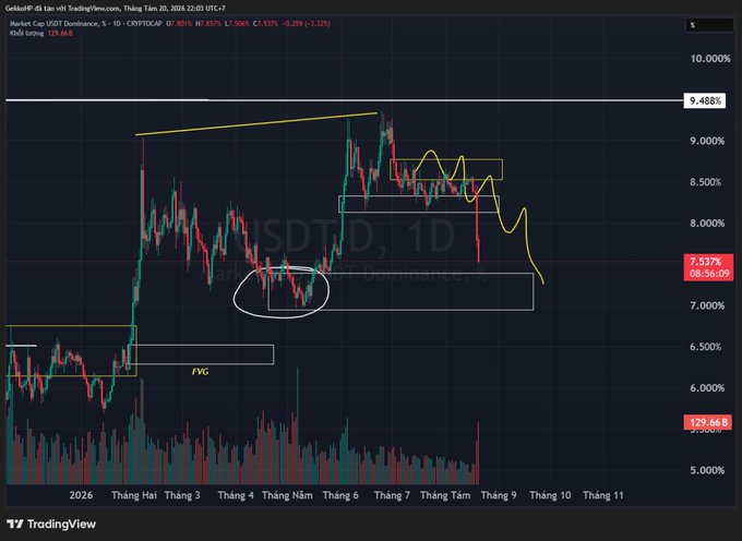 A TradingView daily chart of US01 Dominance (CRYPTOCAP:US01.D) shows the index declining sharply from the 9.488% area, currently at 7.537% (down 3.32%), with a circled bottoming pattern around the 7% support zone and a "FVG" marked lower in the chart, reinforcing the post's warning that chasing a FOMO long here is risky after a steep drop.