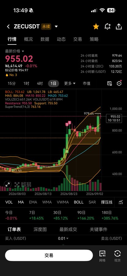 A mobile trading app screenshot showing the ZEC/USDT perpetual futures chart with a price of 955.02, featuring various technical indicators like BOLL, MA, and SuperTrend with significant recent gains.