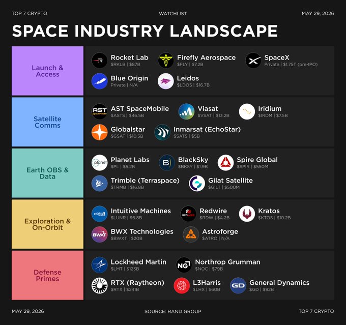 The image showcases a visually appealing graph detailing the top crypto companies that are involved with space industry. The companies, which include Rocket Lab, aerospace company Firefly Aerospace, and space observatory Asteroid Global Satellite Services (AstroGlobal), have been listed according to their revenue generation. Space exploration services make up half of these industries while defense-related services account for the other half. The graph displays a clear representation of the financial interests in the space industry by various companies.