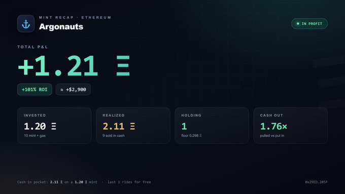 A screenshot of a Mint Recap showing the "Argonauts" Ethereum collection is in profit with a total P&L of +1.21 ETH (+181% ROI, ≈$2,900), including 1.20 ETH invested, 2.11 ETH realized, 1 NFT still held, and 1.76x pulled vs. put in—matching the poster's claim of selling almost everything and holding just 1 rare.