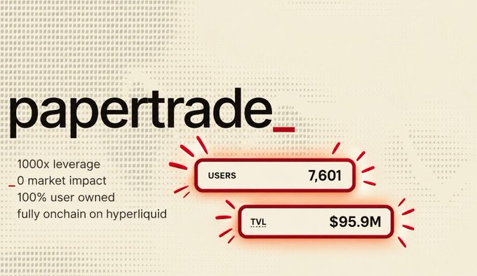 The image is a promotional graphic for "papertrade," highlighting its key features—1000x leverage, 0 market impact, 100% user owned, and fully onchain on Hyperliquid—alongside metrics showing 7,601 users and $95.9M TVL. It supports the post's announcement of the launch by visually emphasizing the platform's user base and total value locked, while teasing the upcoming PaperStrategy and PaperDAO token events.