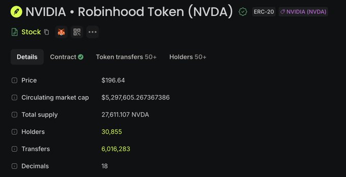 A screenshot of the NVIDIA • Robinhood Token (NVDA) page showing a price of $196.64, a circulating market cap of approximately $5.3 billion, and 30,855 holders.