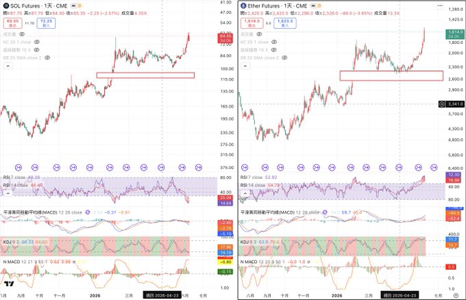 Two side-by-side trading charts showing SOL Futures on CME at $87.75 and Ether Futures on CME at $2,420.0, both displaying candlestick patterns with RSI, MACD, and KDJ technical indicators.