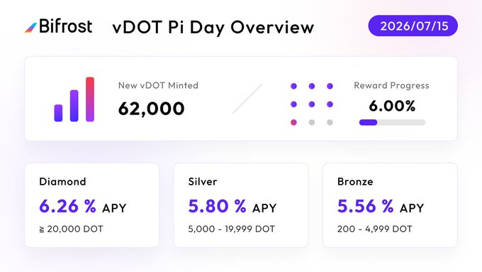 A Bifrost dashboard displaying 'vDOT Pi Day Overview' for 2026/07/15, showing 62,000 New vDOT Minted, 6.00% Reward Progress, and APY rates of 6.26% (Diamond), 5.80% (Silver), and 5.56% (Bronze).