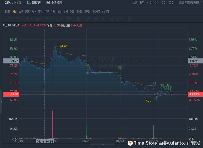 A stock chart for CRCL on NYSE shows a sharp decline from a high of $84.20 down to a low of $67.76, representing a -13.51% drop on the day, visually illustrating the Circle (CRCL) stock plunge mentioned in the post alongside Bitcoin's drop to $58,000 and USDC's supply contraction.