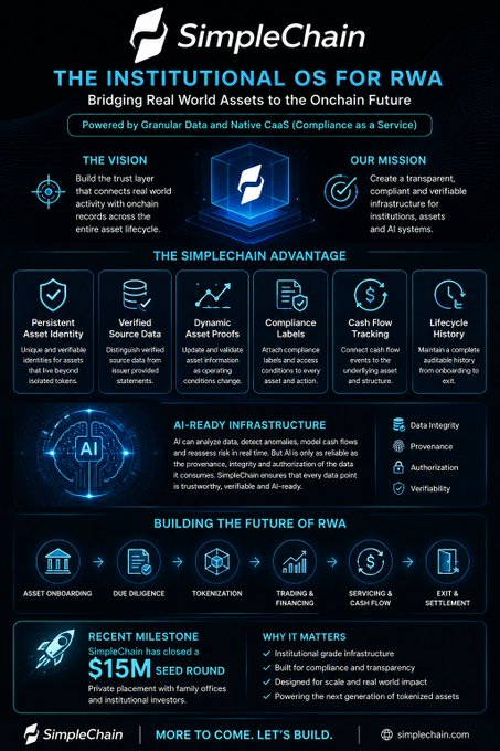 A marketing infographic for 'SimpleChain' titled 'THE INSTITUTIONAL OS FOR RWA', highlighting a $15M seed round and features like persistent asset identity and AI-ready infrastructure.