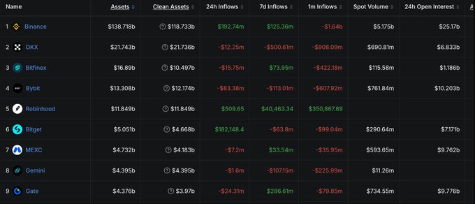 The image shows a ranking of major cryptocurrency exchanges by key financial metrics, with Binance leading at $138.718b in assets and $192.74m in 24h inflows, followed by OKX ($21.743b assets), Bitfinex ($16.89b), Bybit ($13.308b), and Robinhood ($11.849b), among others including Bitget, MEXC, Gemini, and Gate. This data contextualizes the article's theme of CEX market consolidation by highlighting the dominant players whose scale contrasts with the smaller exchanges mentioned (like BitMEX and BitMart) that are exiting the market.