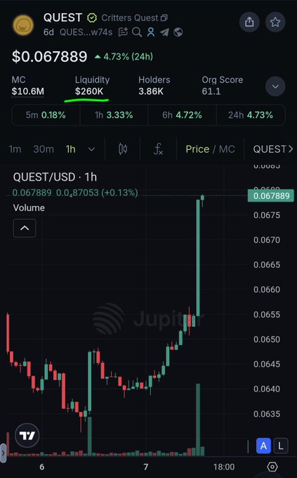 A cryptocurrency chart displays the QUEST token (Critters Quest) trading at $0.067889 with a 4.73% 24-hour gain, showing $260K liquidity and 3.86K holders on Jupiter DEX, which visually supports the post's claim of organic liquidity growth following the preseed launch.